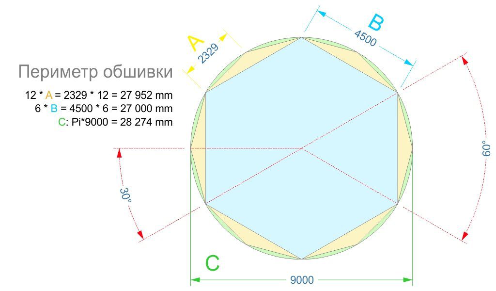 Коло, шестикутник і дванадцятикутник однакового перетину 9 метрів