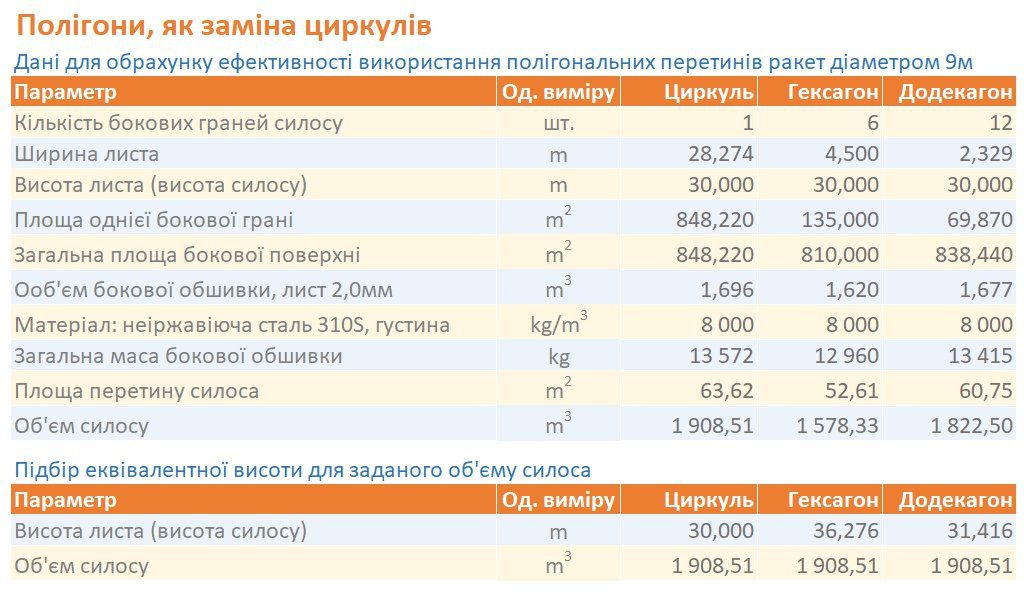 Дані для обрахунку ефективності використання полігональних перетинів ракет діаметром 9м