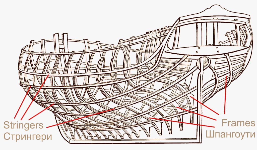Силовий набір корпусу звичайного судна. Стрингери та шпангоути