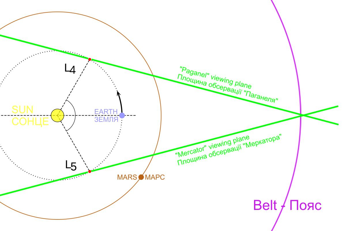 Одна з «бінокулярних» схем можливої роботи пари супутників-картографів, що базуються в точках Лагранжа L4 та L5