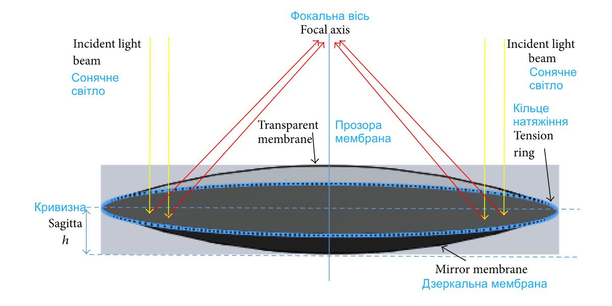 Конструкція надувного плівкового дзеркала